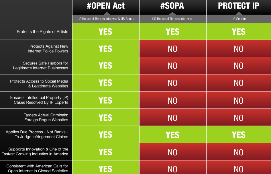 WordPress Speaks Out Against SOPA/